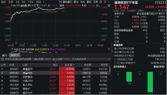 金控配资 军工航空三股涨停！AI+航空提速！159231强势大涨3．43%