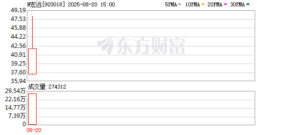 伯乐配资 超/特高压变压器用电磁线领先企业宏远股份今日登陆北交所