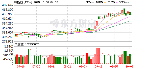 上上通 特斯拉暂停向美运送部分零部件：关税太高 无力承担！其市值一周蒸发超7000亿元